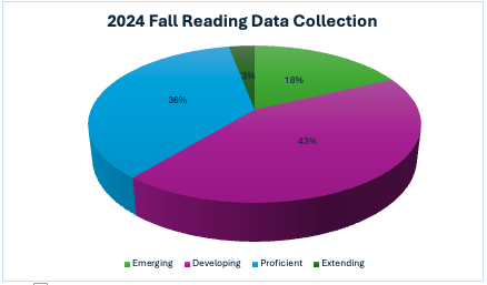 2024 Fall Reading Data Collection