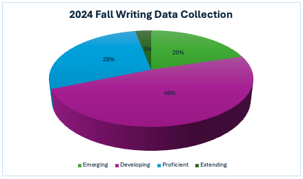 2024 Writing Reading Data Collection