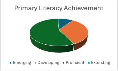 Primary Spring Reading Results