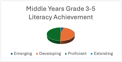 Mid Grades Spring Reading Results