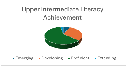 Intermediate Spring Reading Results