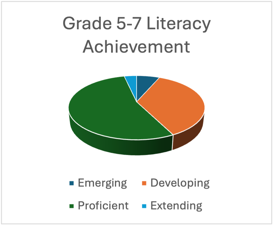 Intermediate Spring Reading Results