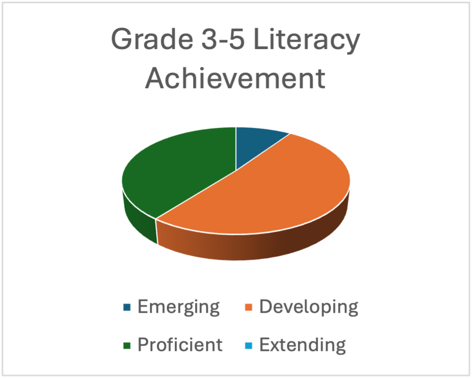 Mid Grades Spring Reading Results