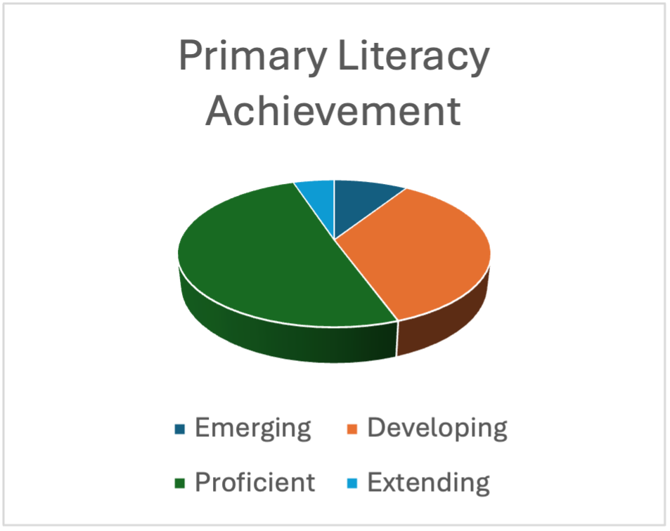 Primary Spring Reading Results